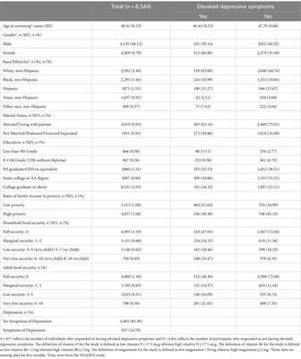 Dietary intake with supplementation of vitamin D, vitamin B6, and magnesium on depressive symptoms: a public health perspective